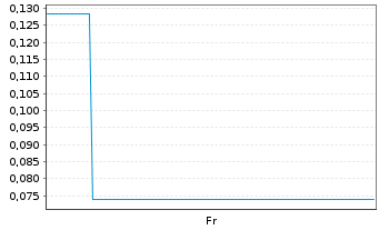 Chart Mini Future Long Marathon Digital Holdings - 1 Week