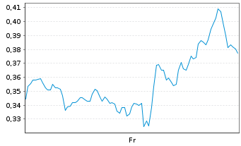 Chart Mini Future Short Marathon Digital Holdings - 1 Week
