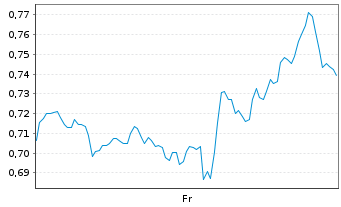 Chart Mini Future Short Marathon Digital Holdings - 1 Week