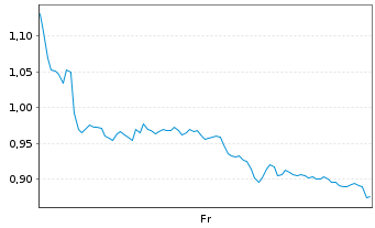 Chart Mini Future Long OMV - 1 Week
