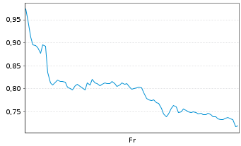 Chart Mini Future Long OMV - 1 Week
