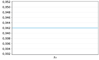 Chart Mini Future Short OMV - 1 Week