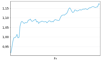 Chart Mini Future Short OMV - 1 Week