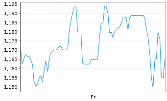 Chart Mini Future Long Tencent Holdings - 1 semaine