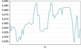 Chart Mini Future Long Tencent Holdings - 1 Week