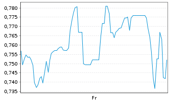Chart Mini Future Long Tencent Holdings - 1 Week