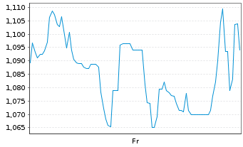 Chart Mini Future Short Tencent Holdings - 1 Week