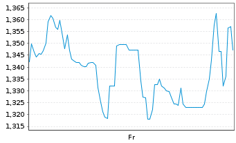 Chart Mini Future Short Tencent Holdings - 1 Week