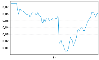 Chart Mini Future Short McDonalds - 1 Week