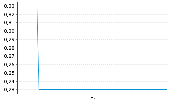 Chart Mini Future Long NIO - 1 semaine