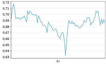 Chart Mini Future Short NIO - 1 semaine