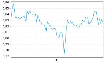 Chart Mini Future Short NIO - 1 semaine