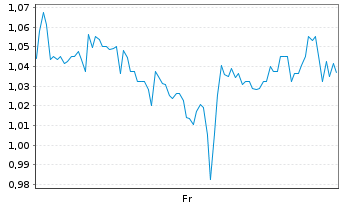 Chart Mini Future Short NIO - 1 semaine