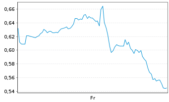 Chart Mini Future Long Salesforce.com - 1 semaine