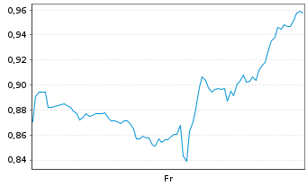 Chart Mini Future Short Salesforce.com - 1 semaine