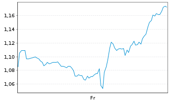 Chart Mini Future Short Salesforce.com - 1 semaine