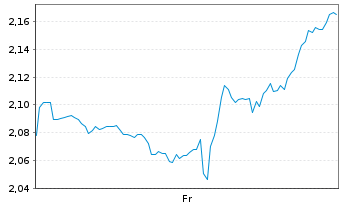 Chart Mini Future Short Salesforce.com - 1 semaine