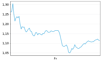 Chart Mini Future Long TotalEnergies - 1 Week
