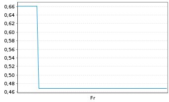 Chart Mini Future Short TotalEnergies - 1 Week