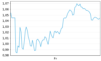 Chart Mini Future Long Schaeffler - 1 semaine