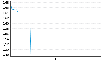 Chart Mini Future Long Carl Zeiss Meditec - 1 Week