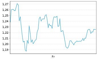 Chart Mini Future Short Carl Zeiss Meditec - 1 Week