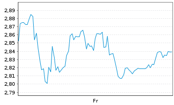 Chart Mini Future Short Carl Zeiss Meditec - 1 Week