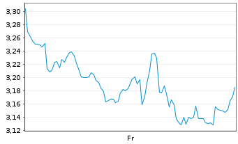 Chart Mini Future Short Netflix - 1 semaine