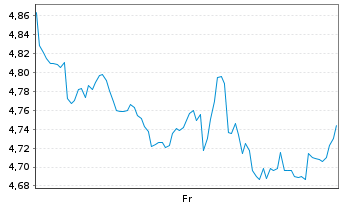 Chart Mini Future Short Netflix - 1 semaine