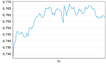 Chart Mini Future Long Johnson&Johnson - 1 Week