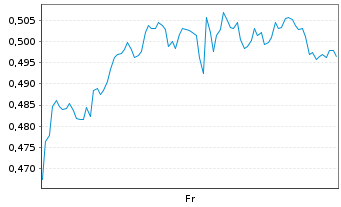 Chart Mini Future Long Johnson&Johnson - 1 Week