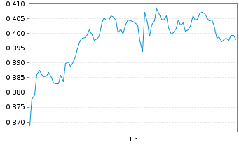 Chart Mini Future Long Johnson&Johnson - 1 Week