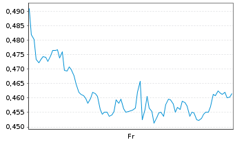 Chart Mini Future Short Johnson&Johnson - 1 Week