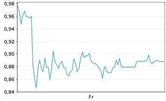 Chart Mini Future Long Wacker Chemie - 1 Week