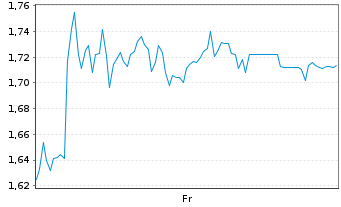 Chart Mini Future Short Wacker Chemie - 1 Week