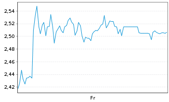 Chart Mini Future Short Wacker Chemie - 1 Week