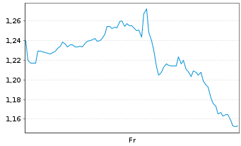 Chart Mini Future Long Salesforce.com - 1 semaine