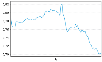 Chart Mini Future Long Salesforce.com - 1 semaine