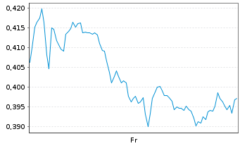Chart Mini Future Short Walt Disney - 1 Week