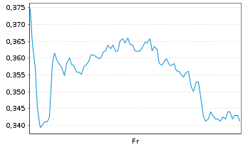 Chart Mini Future Long Rolls-Royce - 1 Week