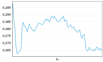 Chart Mini Future Long Rolls-Royce - 1 Week