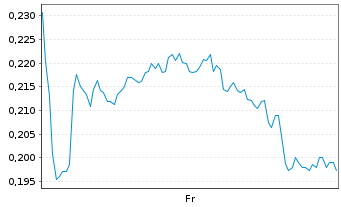 Chart Mini Future Long Rolls-Royce - 1 Week