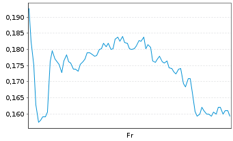 Chart Mini Future Long Rolls-Royce - 1 Week