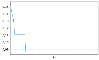 Chart Mini Future Long Rolls-Royce - 1 semaine