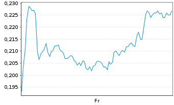 Chart Mini Future Short Rolls-Royce - 1 Week