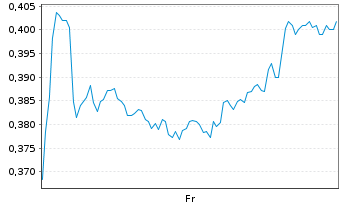 Chart Mini Future Short Rolls-Royce - 1 Week