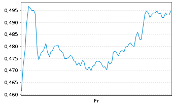 Chart Mini Future Short Rolls-Royce - 1 Week