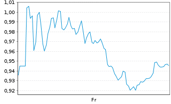 Chart Mini Future Short Schaeffler - 1 semaine