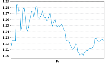Chart Mini Future Short Schaeffler - 1 semaine