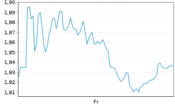 Chart Mini Future Short Schaeffler - 1 semaine